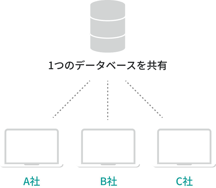 一般的なクラウドサービスの接続構成
