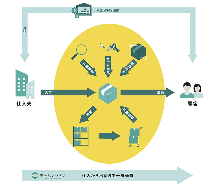 業務フロー