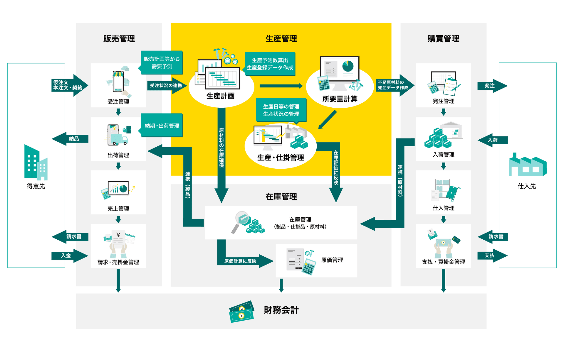 業務フロー