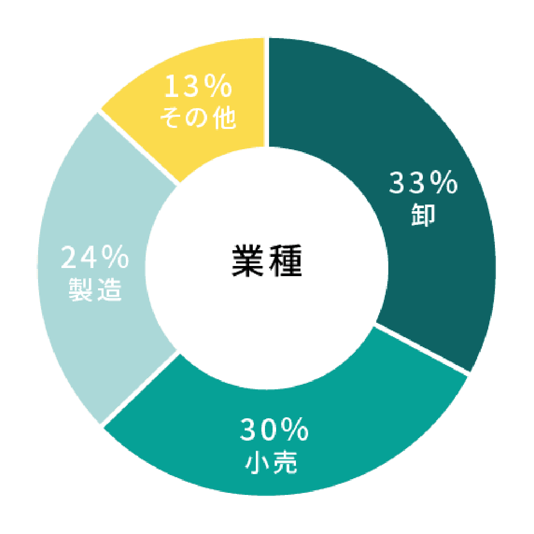 業種