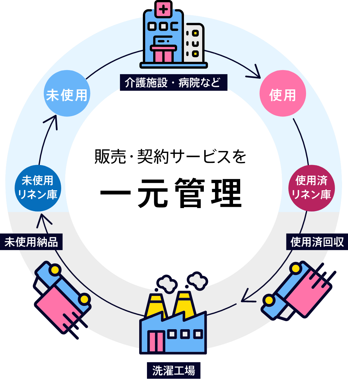 販売・契約サービスを一元管理