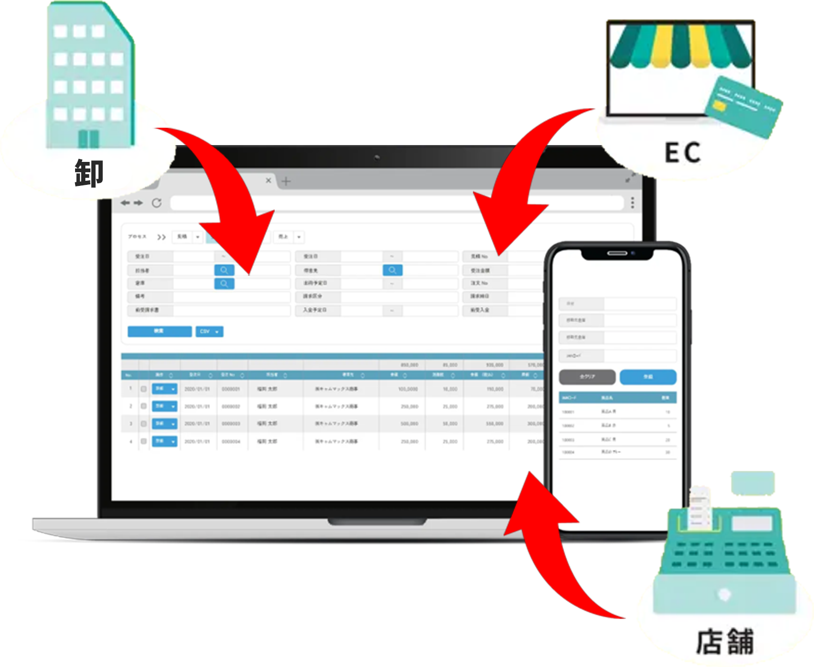 卸・EC・実店舗も一元管理！