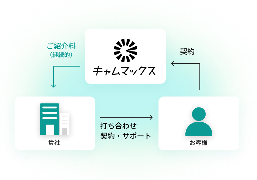 代理販売制度の図解