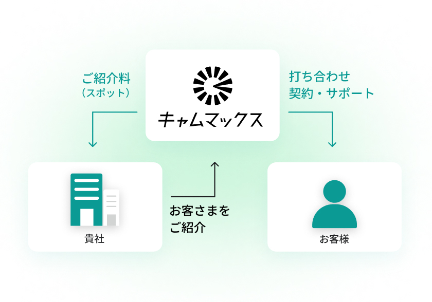 紹介制度の図解