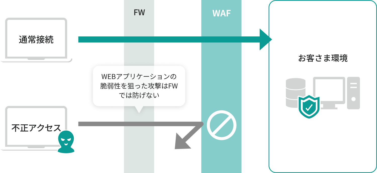 WAFによる不正アクセス防止のイメージ図