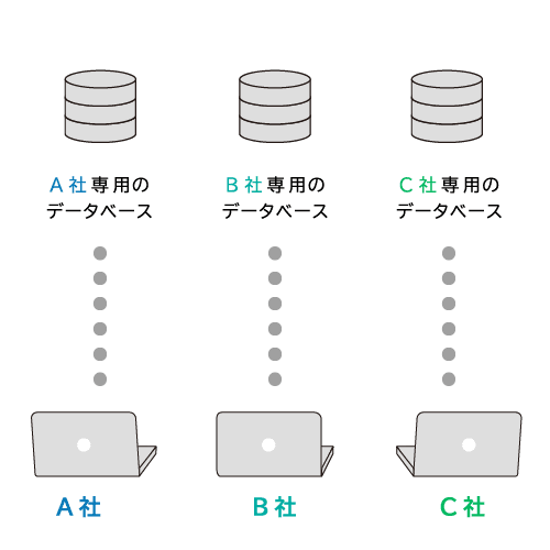 会社ごとに専用データベースを利用